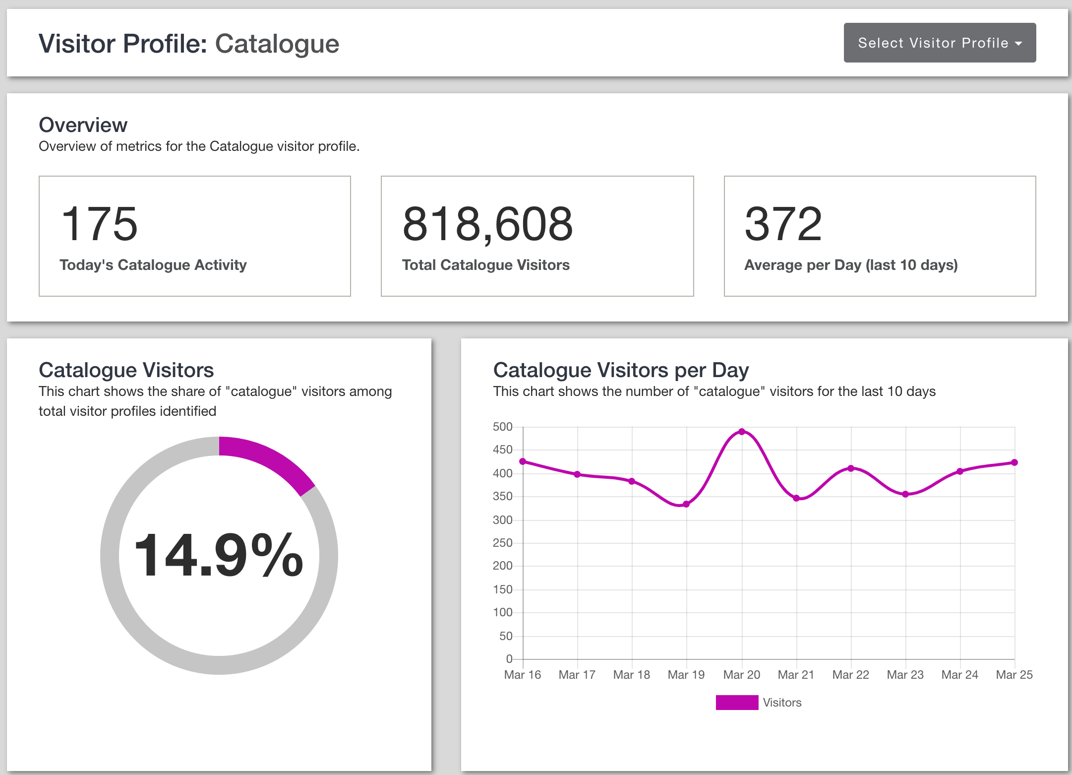 DAR.WIN Audience Dashboard