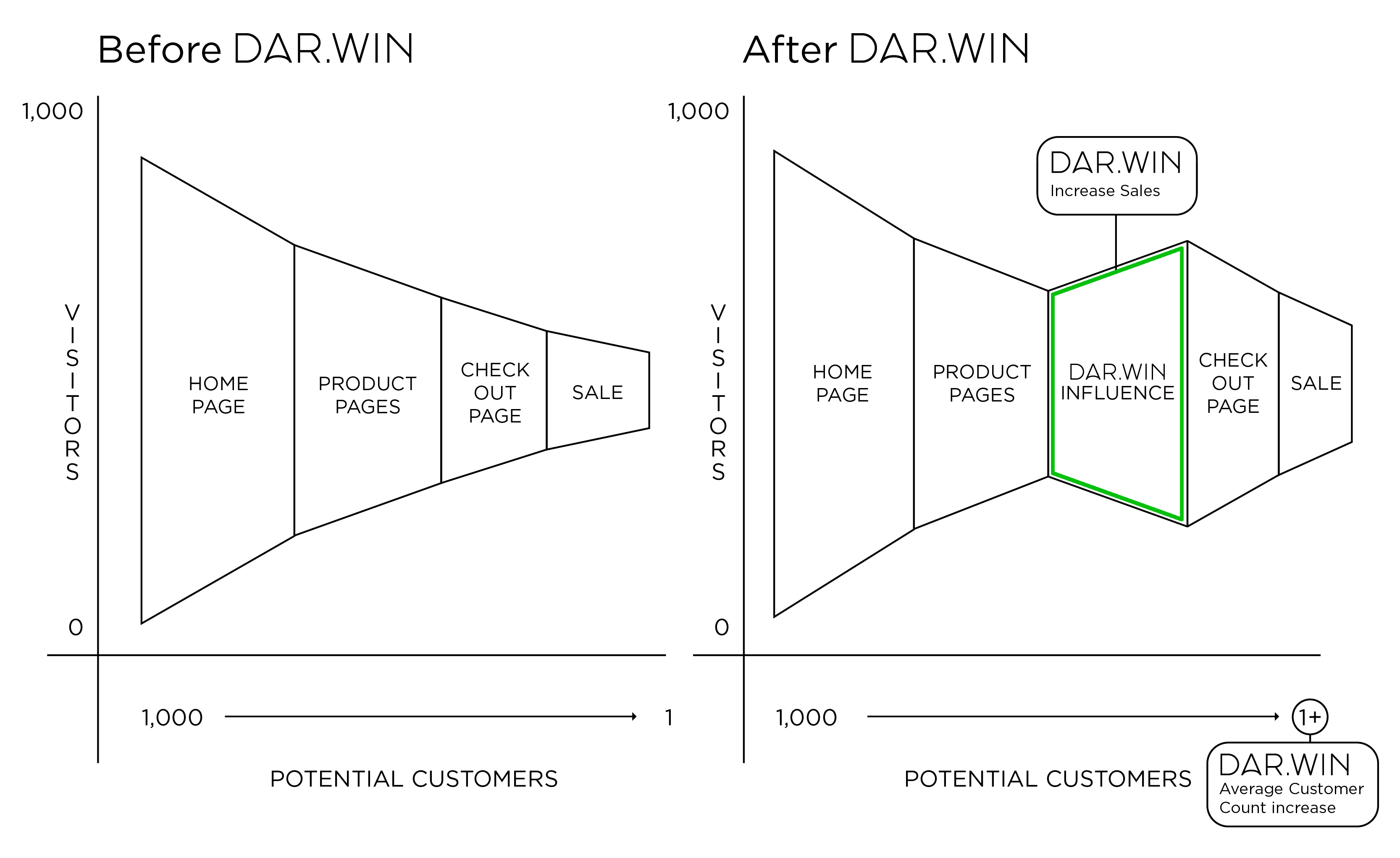 DARWIN Effect Chart